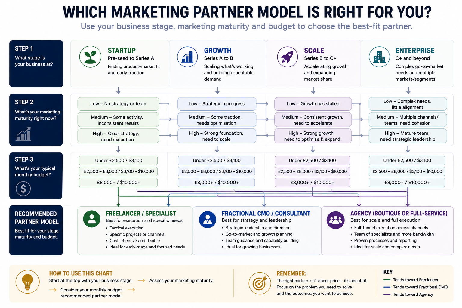 Decision chart mapping business stage and budget to the recommended marketing partner model: agency, freelancer, or fractional CMO