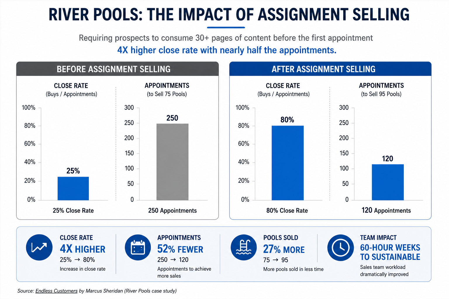 Bar chart comparing River Pools sales performance before and after Assignment Selling, showing higher close rates, fewer appointments needed, and increased sales volume after implementing pre-meeting content requirements.