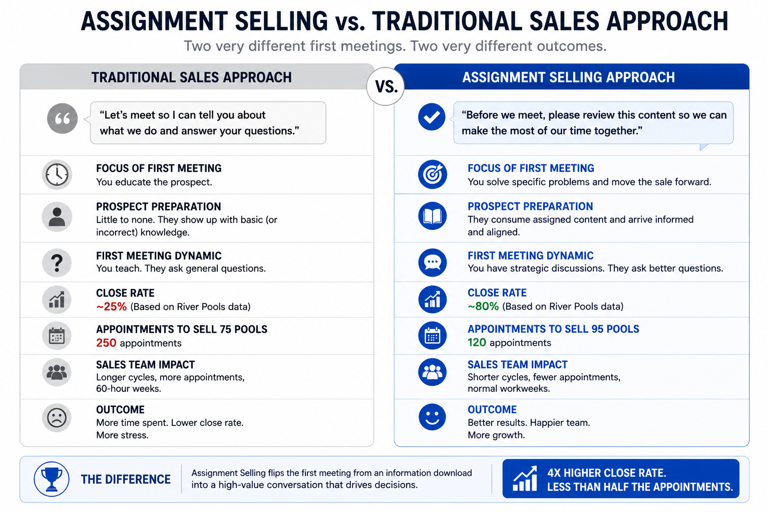 Two-column comparison visual contrasting traditional sales follow-up with Assignment Selling, highlighting differences in prospect preparation, meeting quality, close rates, sales cycle efficiency, and buyer commitment.