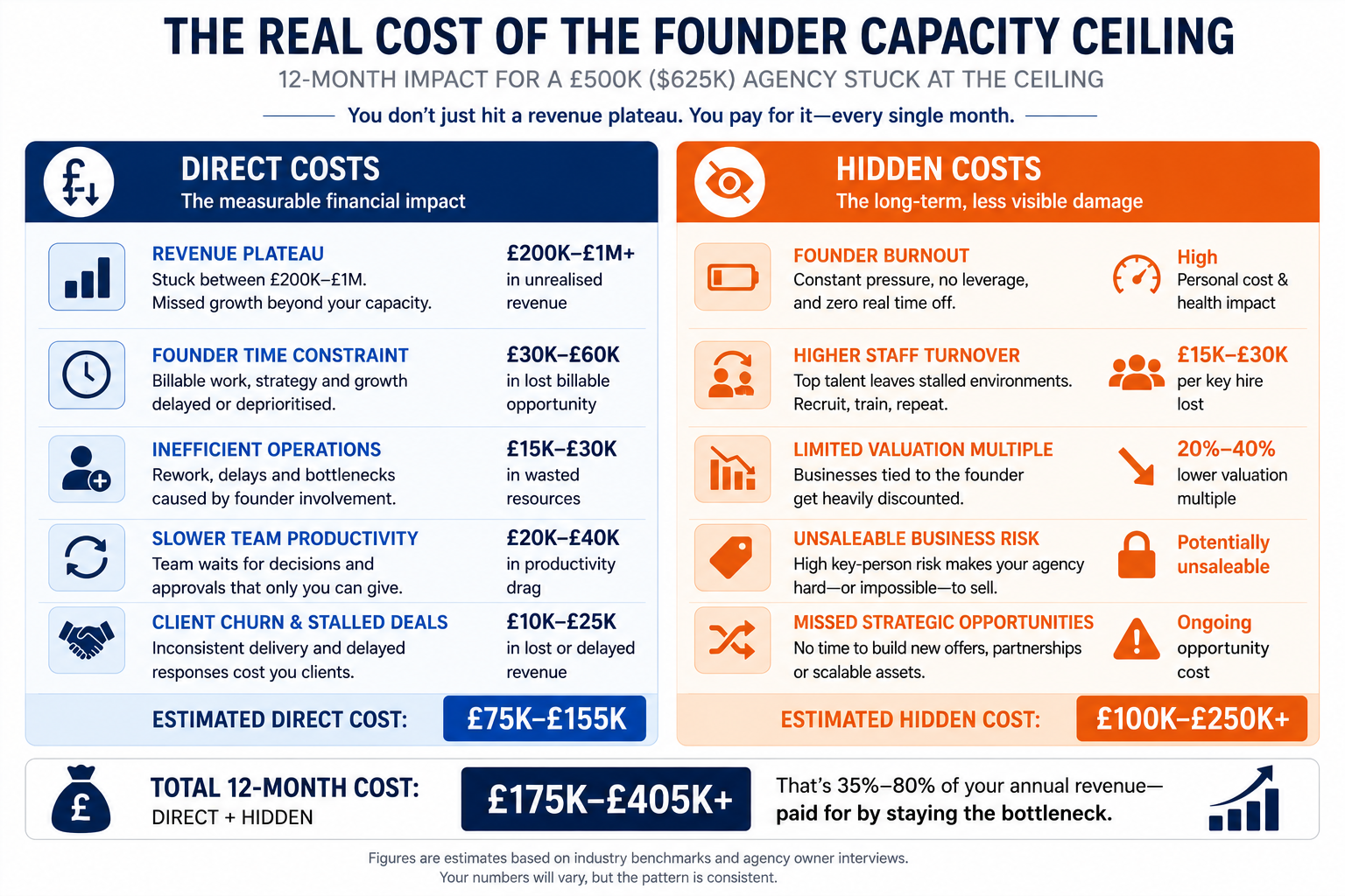 Infographic showing direct and hidden costs of founder dependency in a digital marketing agency.