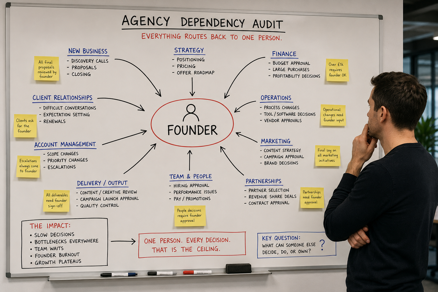 Dependency audit whiteboard in an agency showing all decisions and tasks routing back to the founder.