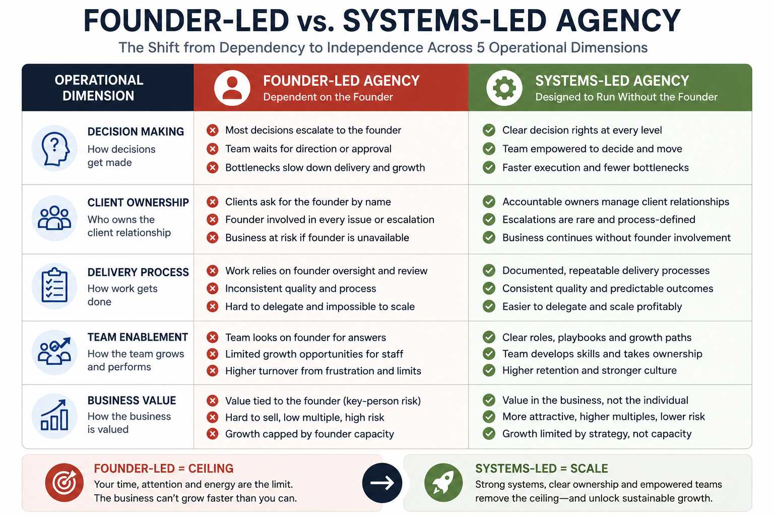 Comparison table showing operational differences between a founder-led and a systems-led digital marketing agency.