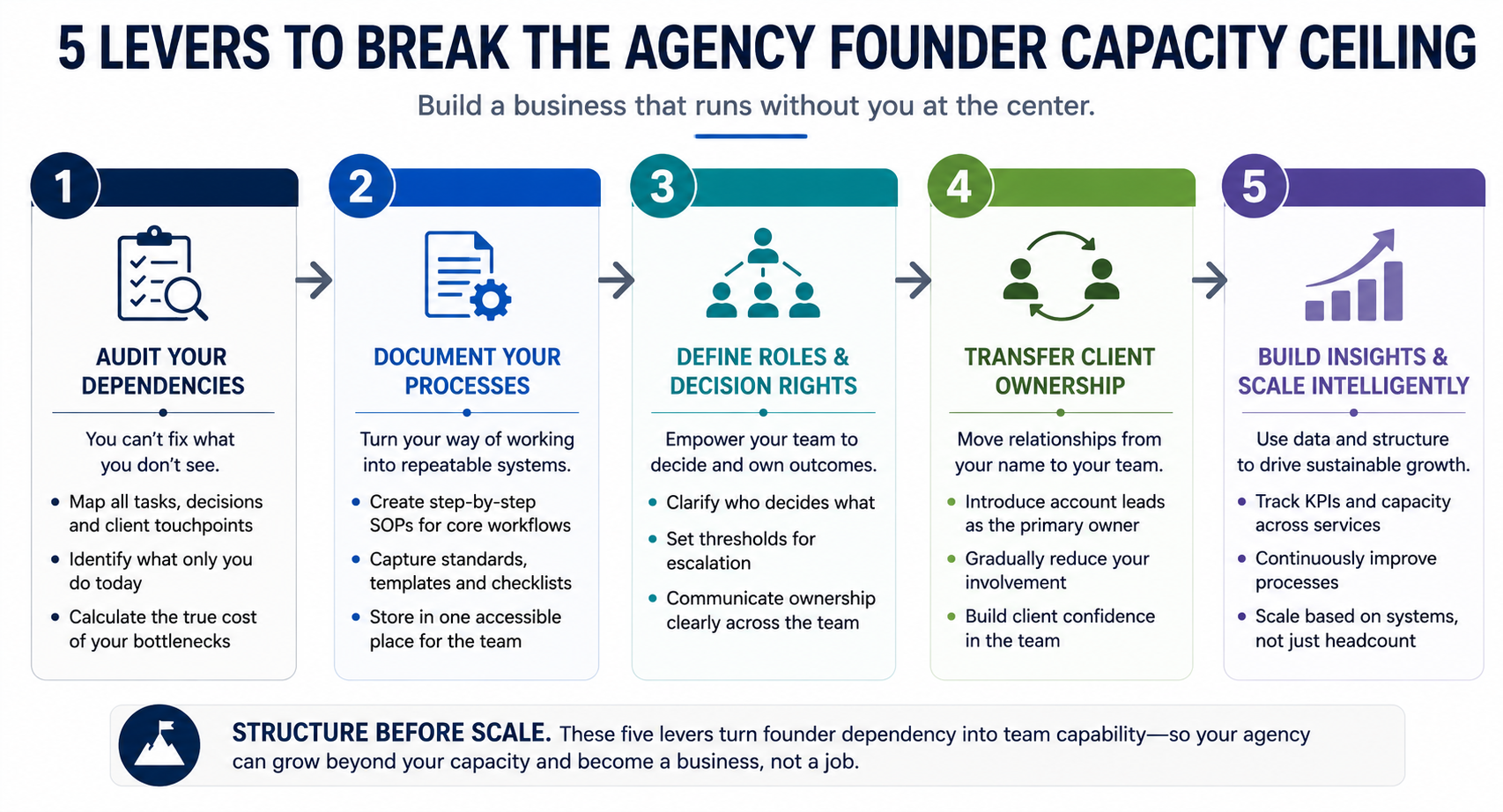 Five-block sequential diagram showing the levers for reducing founder dependency in a digital marketing agency.
