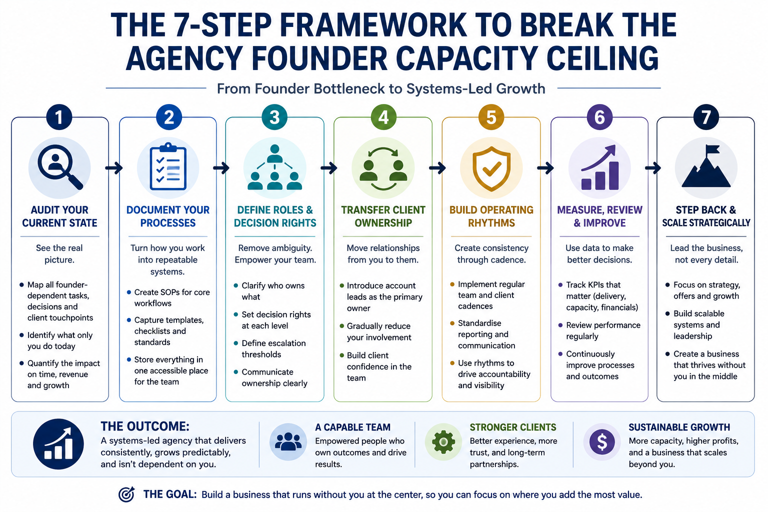 Sequential flowchart showing the seven steps to break the founder capacity ceiling and transition to a systems-led agency model, from dependency audit through to strategic leadership and scalable growth.