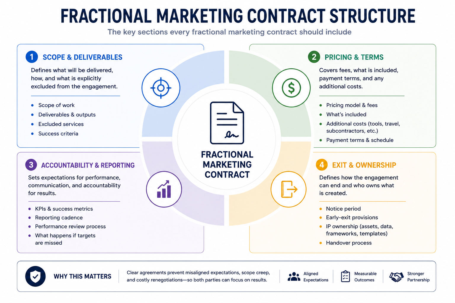 Diagram showing the key sections of a fractional marketing contract including scope, pricing, accountability, reporting cadence, intellectual property ownership, notice periods, and exit terms.