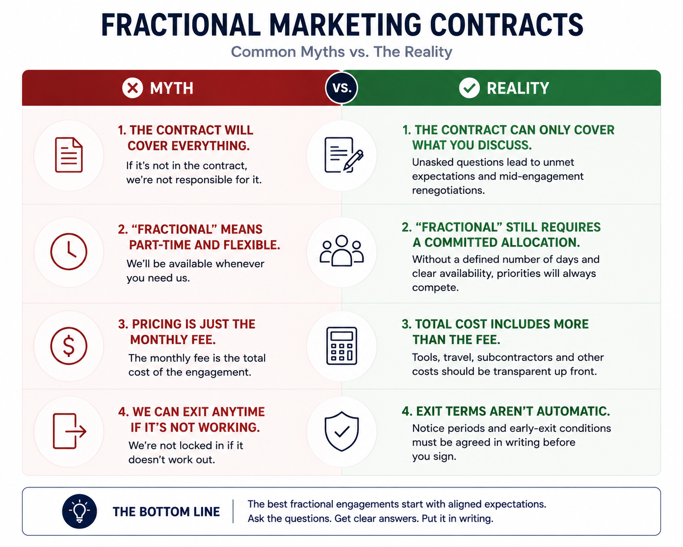 Myth versus reality infographic comparing common misconceptions about fractional marketing contracts against the practical realities of scope, pricing, accountability, availability, and exit terms.
