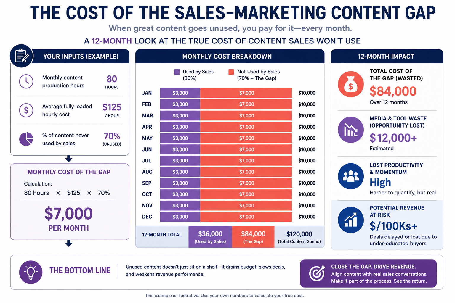 Infographic showing the cumulative cost of the sales-marketing content gap over a 12-month period, including wasted content production time, underused assets, slower sales cycles, and lost revenue opportunity.