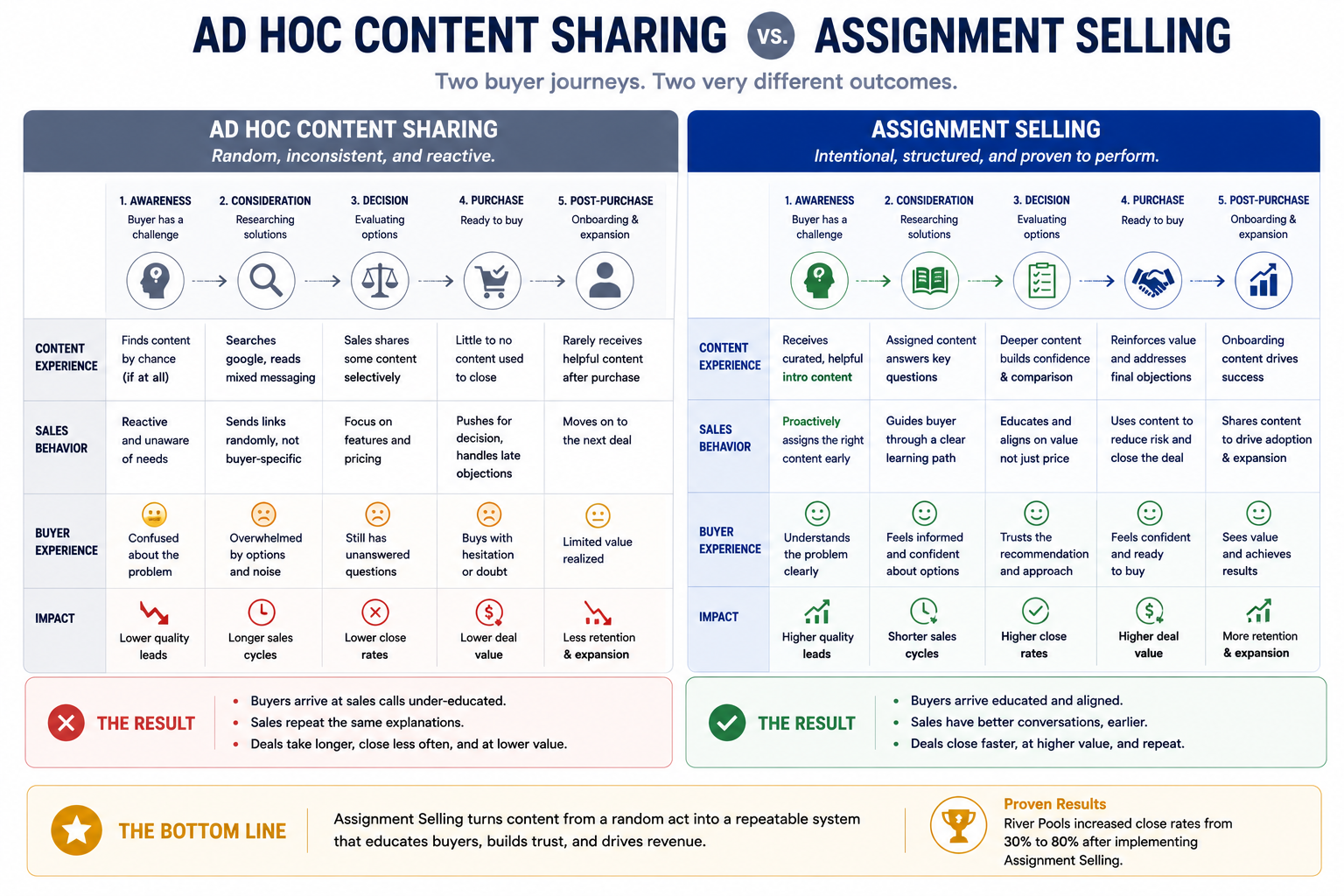 Comparison visual contrasting an ad hoc content sharing buyer journey against a structured Assignment Selling buyer journey, showing differences in buyer education, sales process consistency, trust-building, and conversion outcomes.