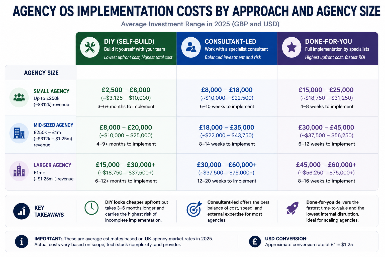 Infographic comparing average agency operating system implementation costs by approach and agency size, contrasting DIY, consultant-led, and done-for-you models across small, mid-sized, and larger digital agencies.