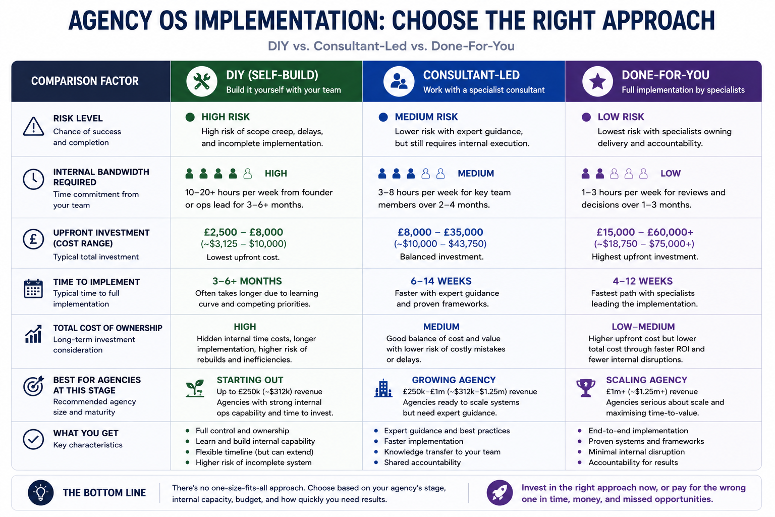 Comparison table contrasting DIY, consultant-led, and done-for-you agency operating system implementations across risk level, internal bandwidth required, implementation speed, total cost of ownership, and recommended agency growth stage.
