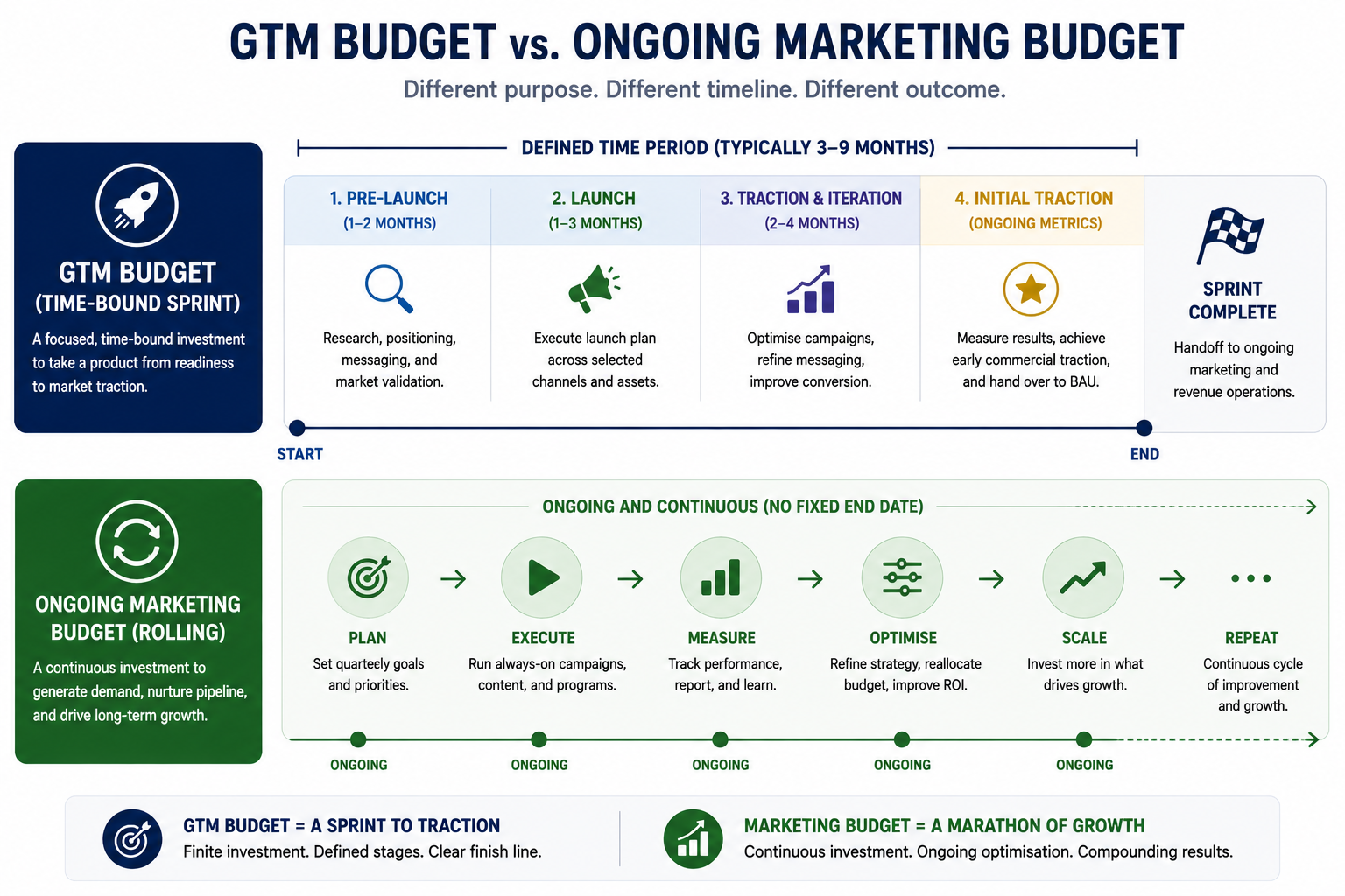 Diagram comparing a time-bound GTM budget sprint against a continuous rolling marketing budget, showing launch preparation, execution, optimisation, and ongoing growth activity over time.