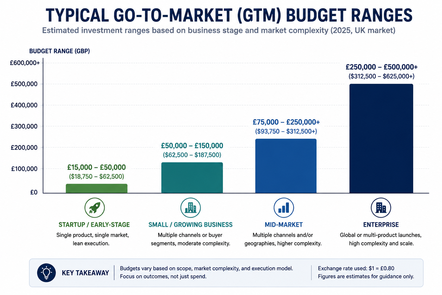 Bar chart comparing go-to-market strategy budget ranges by business stage.