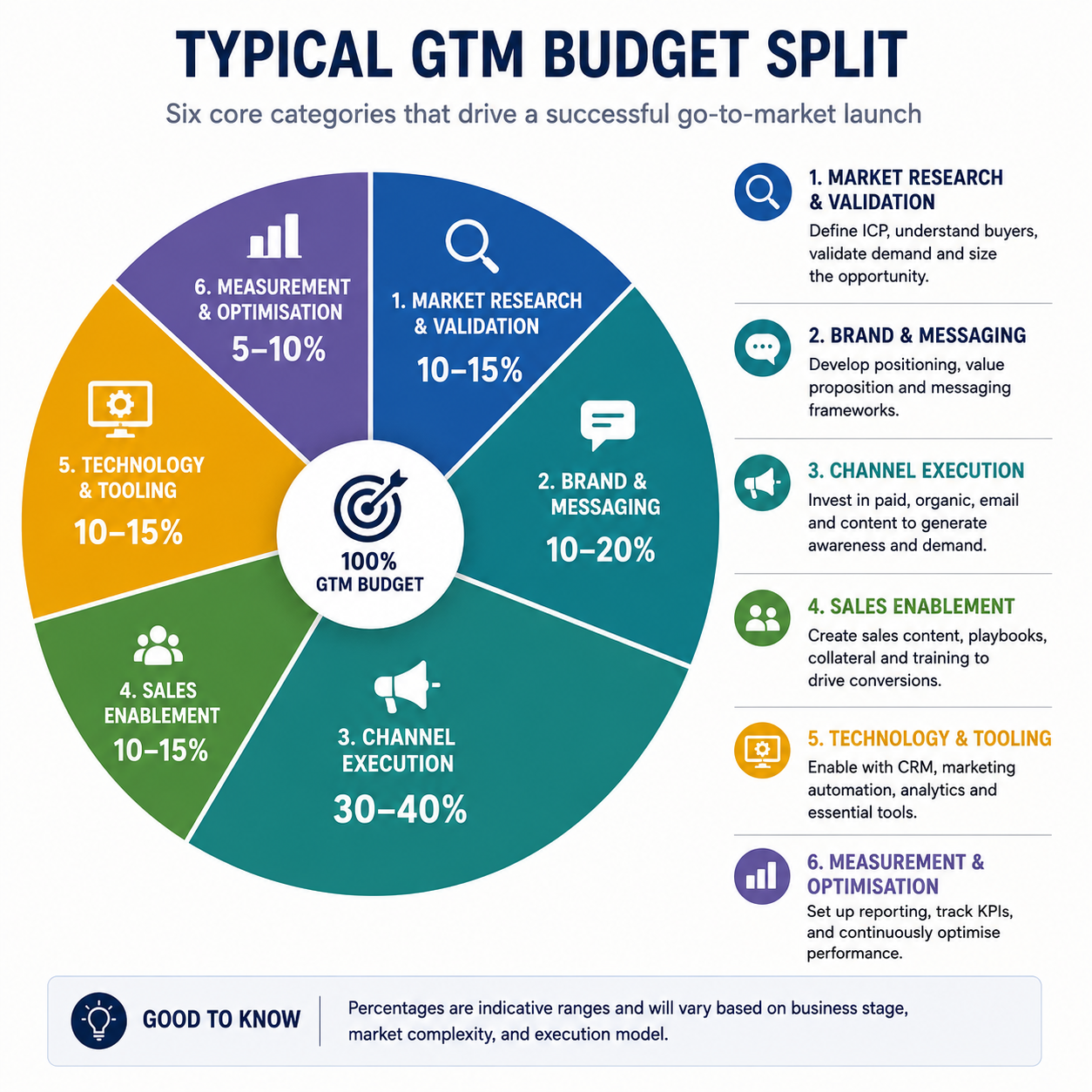 Pie chart showing how a go-to-market budget is typically split across six core spending categories.