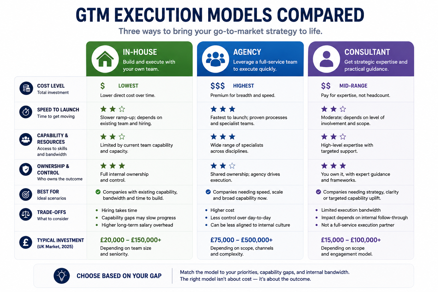 Comparison of in-house, agency, and consultant go-to-market execution models.
