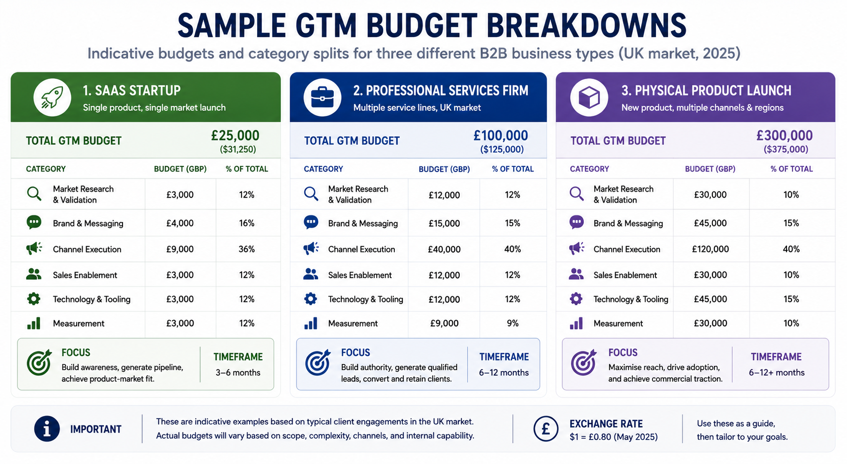 Sample go-to-market budget breakdowns for three different B2B business types, comparing category allocation, spend ranges, and priorities for a SaaS startup, professional services firm, and physical product launch.