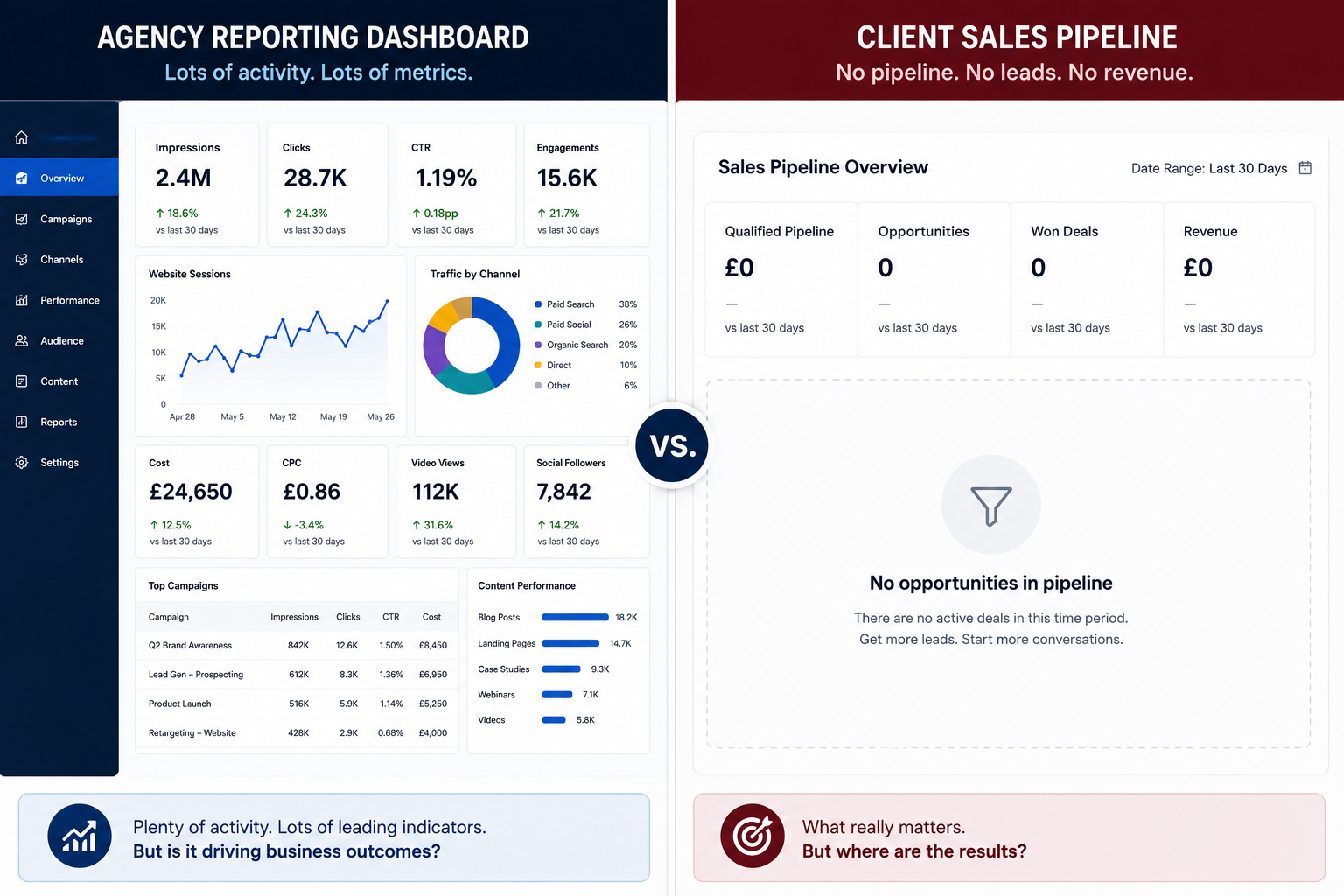 Agency reporting dashboard versus an empty sales pipeline, showing the gap between activity metrics such as impressions and clicks versus actual business outcomes like qualified pipeline and revenue generation.