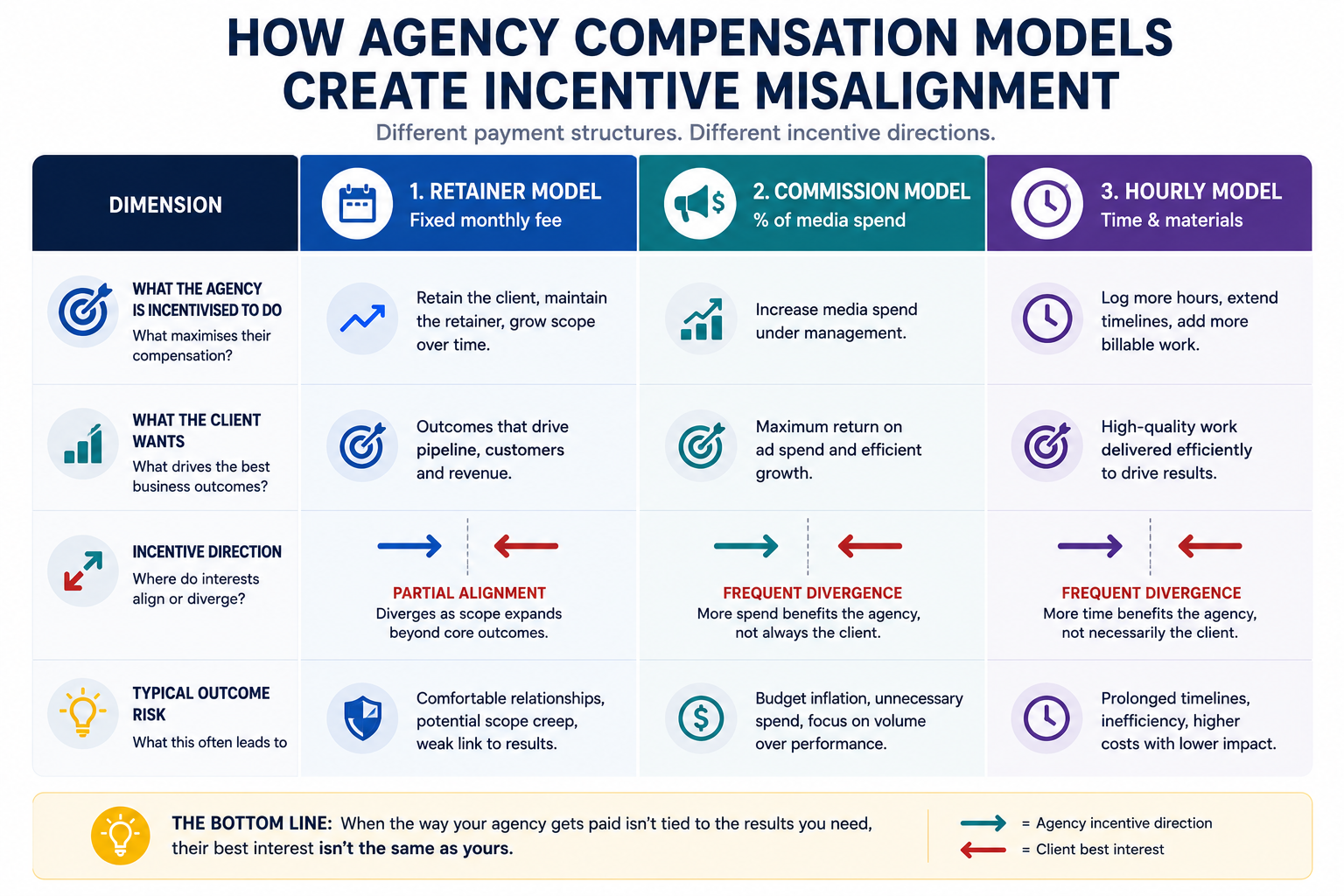 Infographic comparing agency incentive direction across retainer, commission, and hourly billing models, showing where agency and client interests align or diverge based on compensation structure and desired outcomes.
