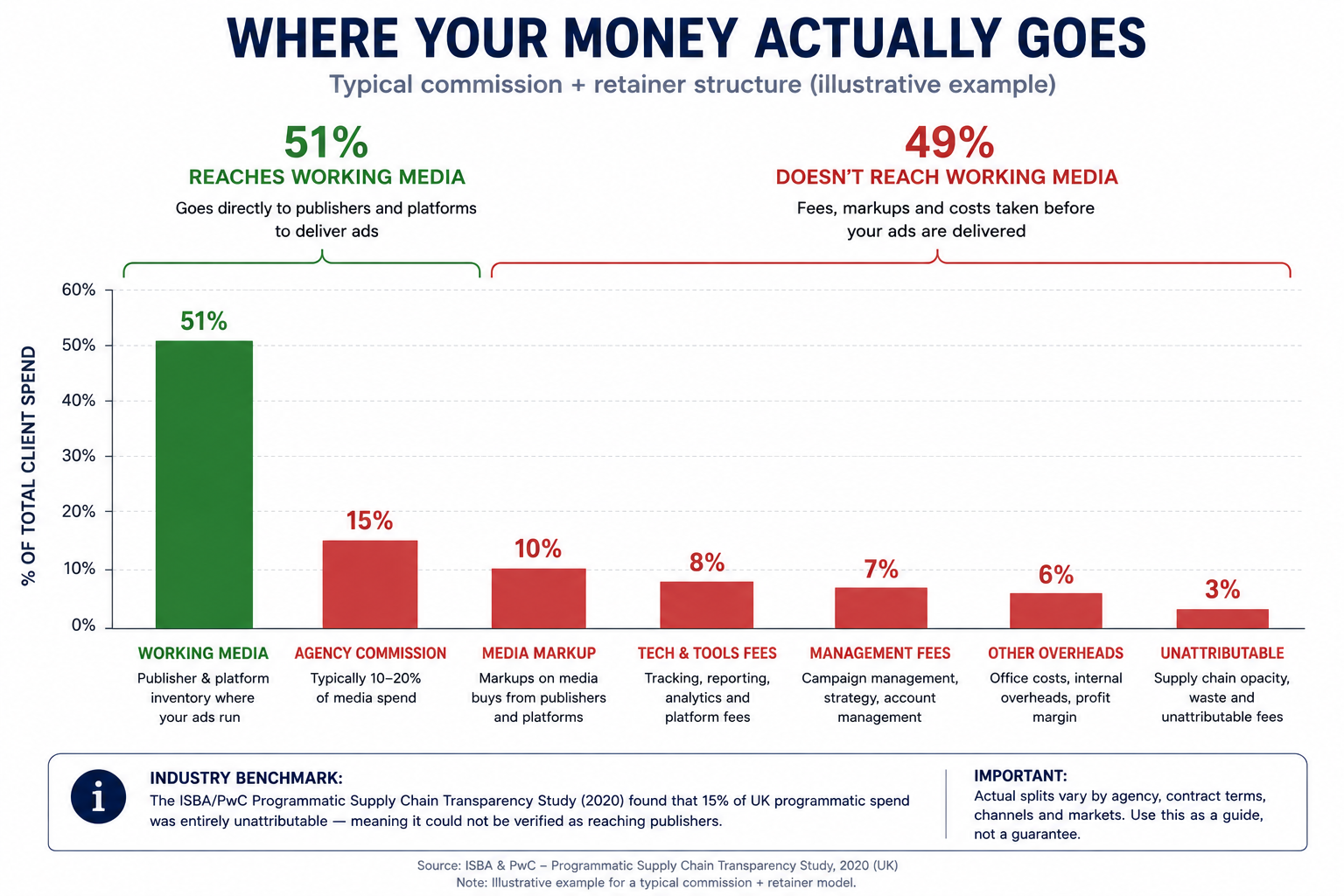 Bar chart comparing how total client marketing spend is divided between working media, agency commissions, markups, management fees, tooling costs, and unattributable spend under a typical commission-plus-retainer agency structure.