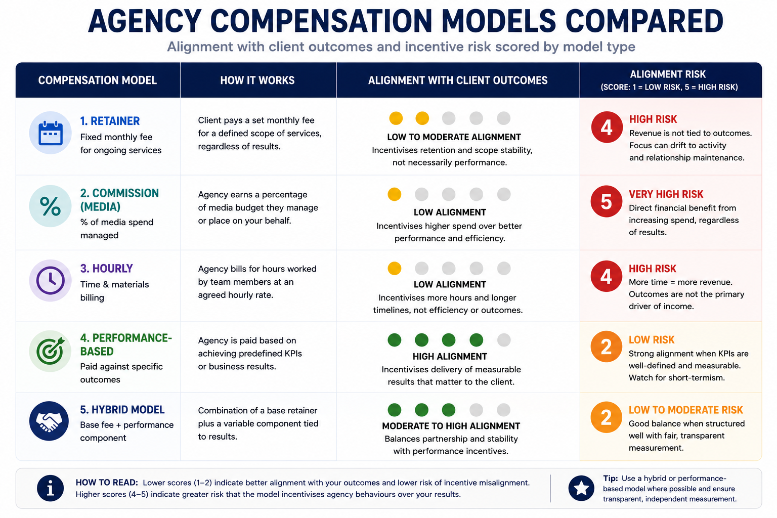 Comparison chart scoring alignment risk across different agency compensation models, including retainer, commission, hourly, performance-based, and hybrid structures, showing how closely each aligns with client business outcomes.