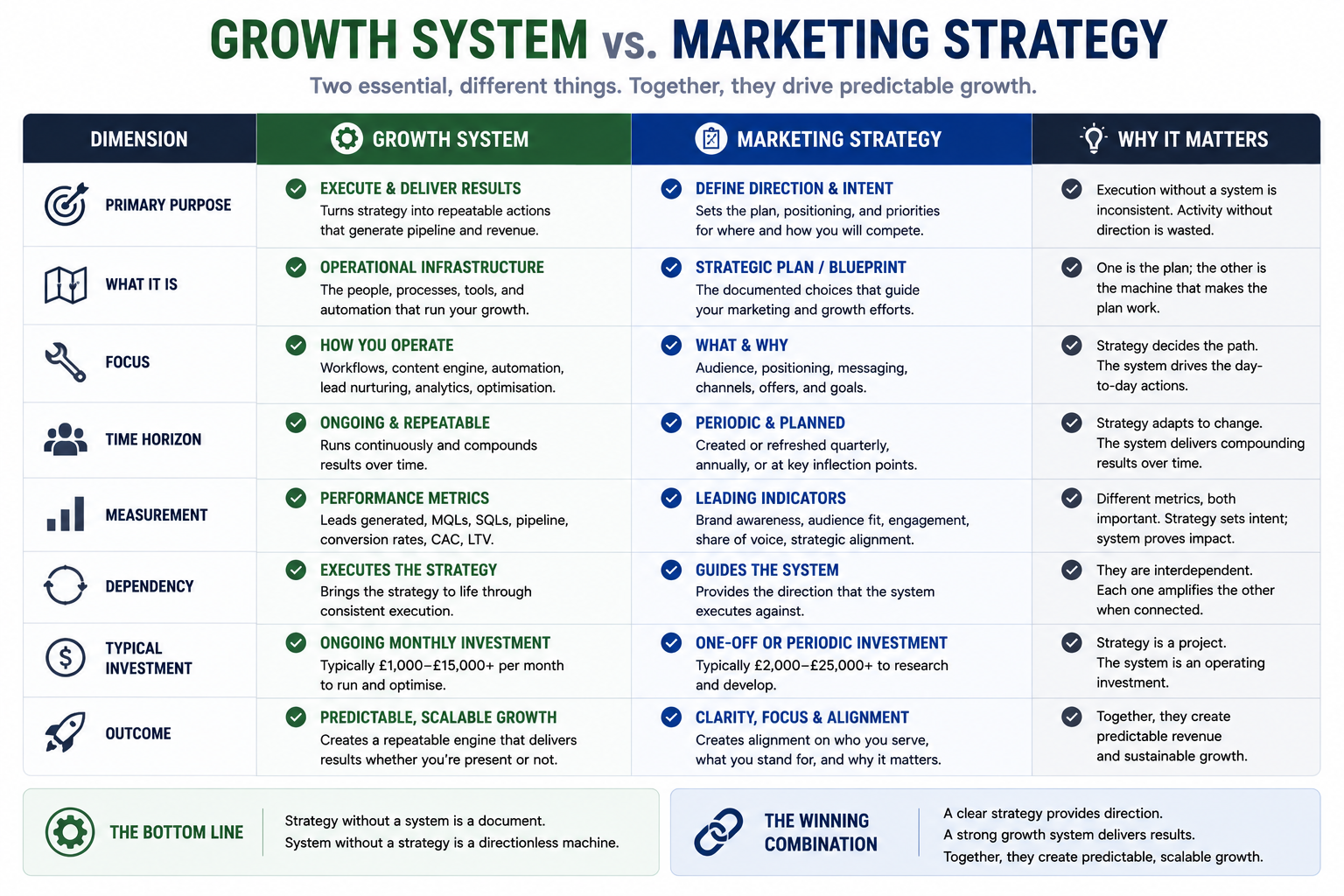 Comparison infographic contrasting a growth system and a marketing strategy across dimensions including purpose, operational structure, measurement, investment, dependency, and outcomes, showing how both work together to drive predictable B2B growth.