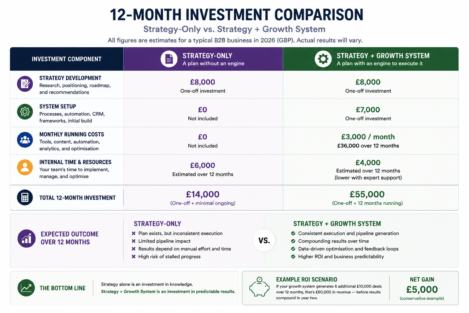 Chart comparing a 12-month investment in a strategy-only approach versus a combined strategy and growth system model, highlighting differences in upfront planning costs, operational spend, execution capability, and projected business outcomes.