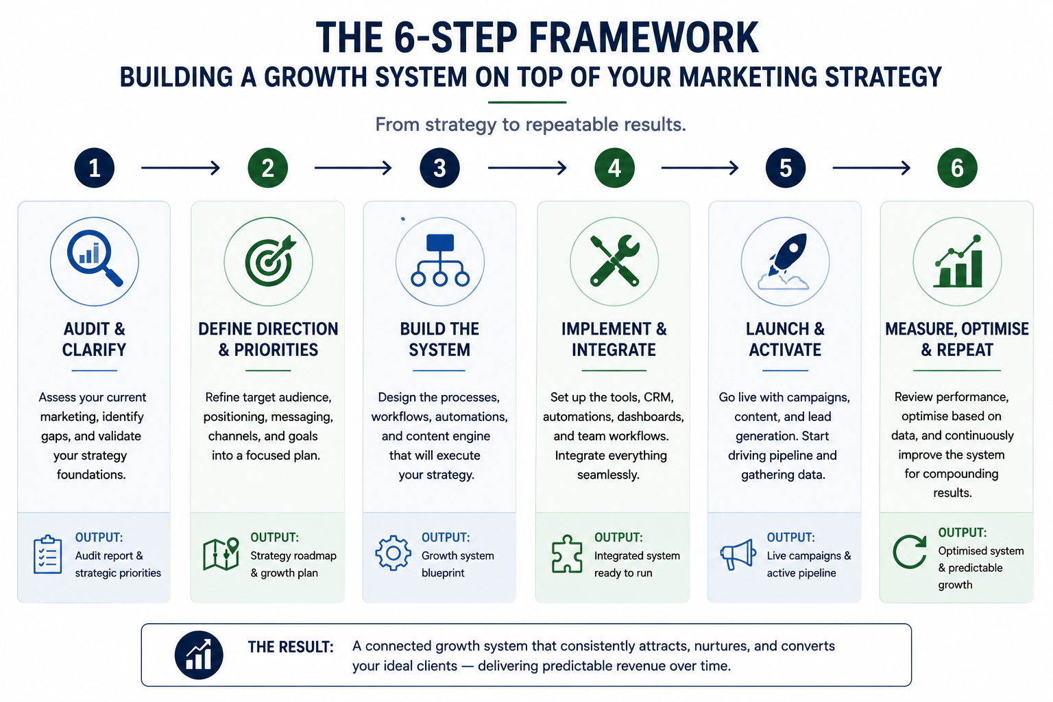 Six-step framework for building a growth system on top of a marketing strategy, from initial audit to review cadence.
