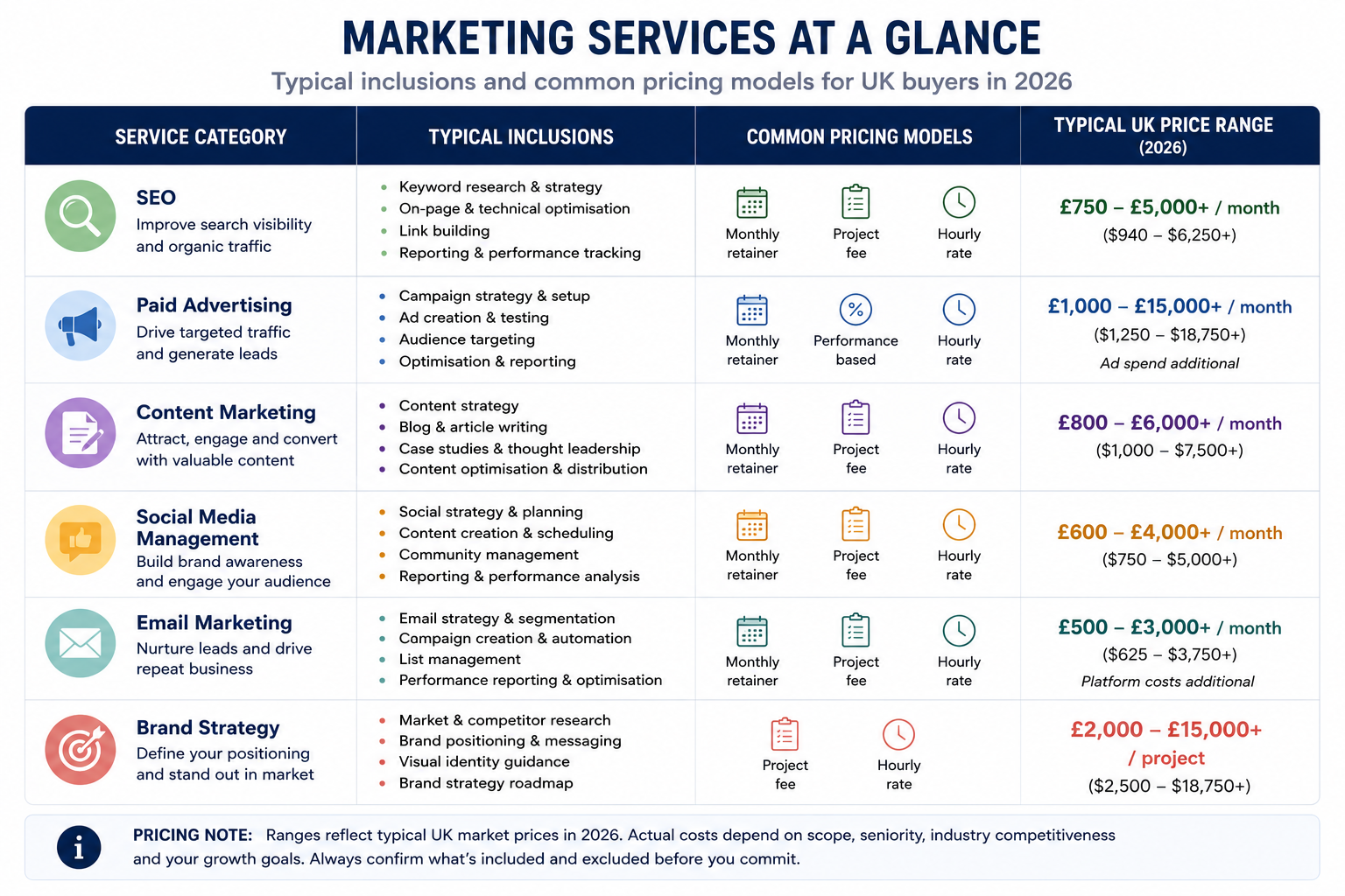 Table showing six marketing service categories, typical inclusions, and common pricing models for UK buyers in 2026, including SEO, paid advertising, content marketing, social media, email marketing, and brand strategy.
