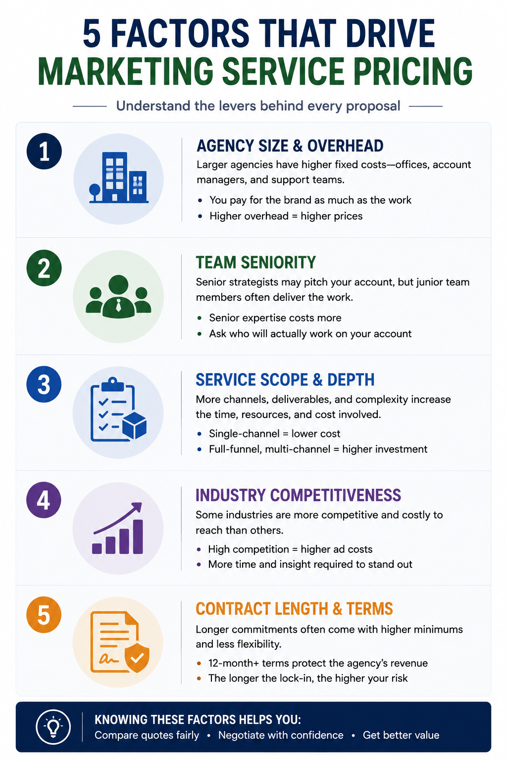 Infographic showing five key pricing drivers for marketing services, from agency size to contract terms