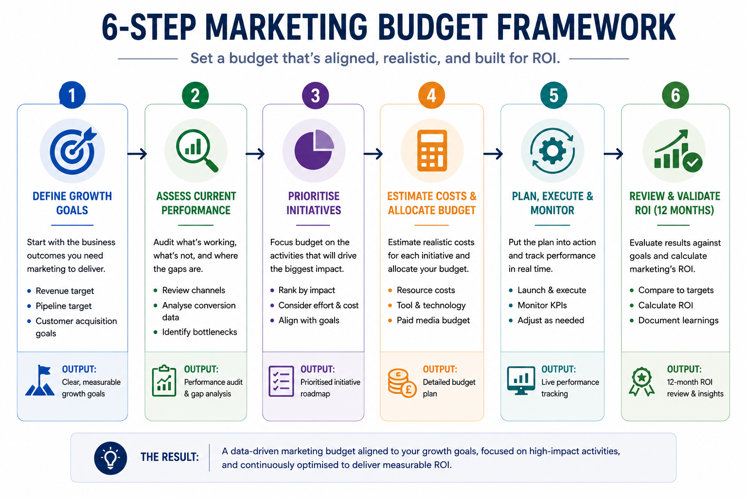 Flowchart showing six steps for setting a defensible marketing budget, starting with growth goals and ending with 12-month ROI check