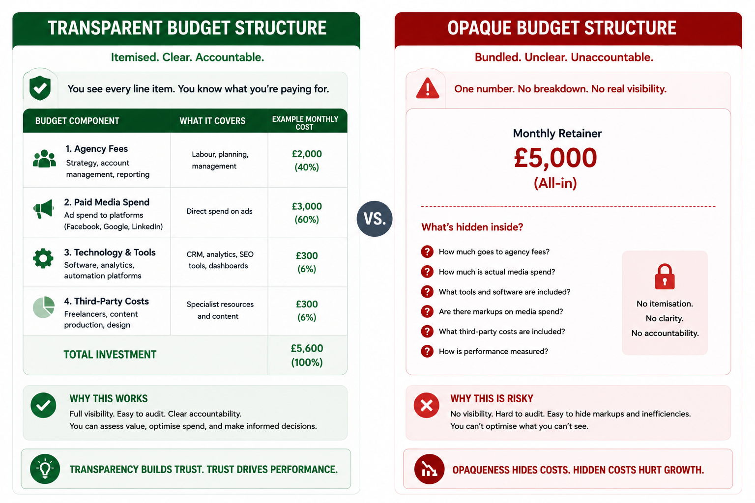 Side-by-side diagram comparing a transparent, itemised marketing budget with an opaque bundled retainer structure, highlighting visibility into fees, media spend, tools, reporting, and accountability.