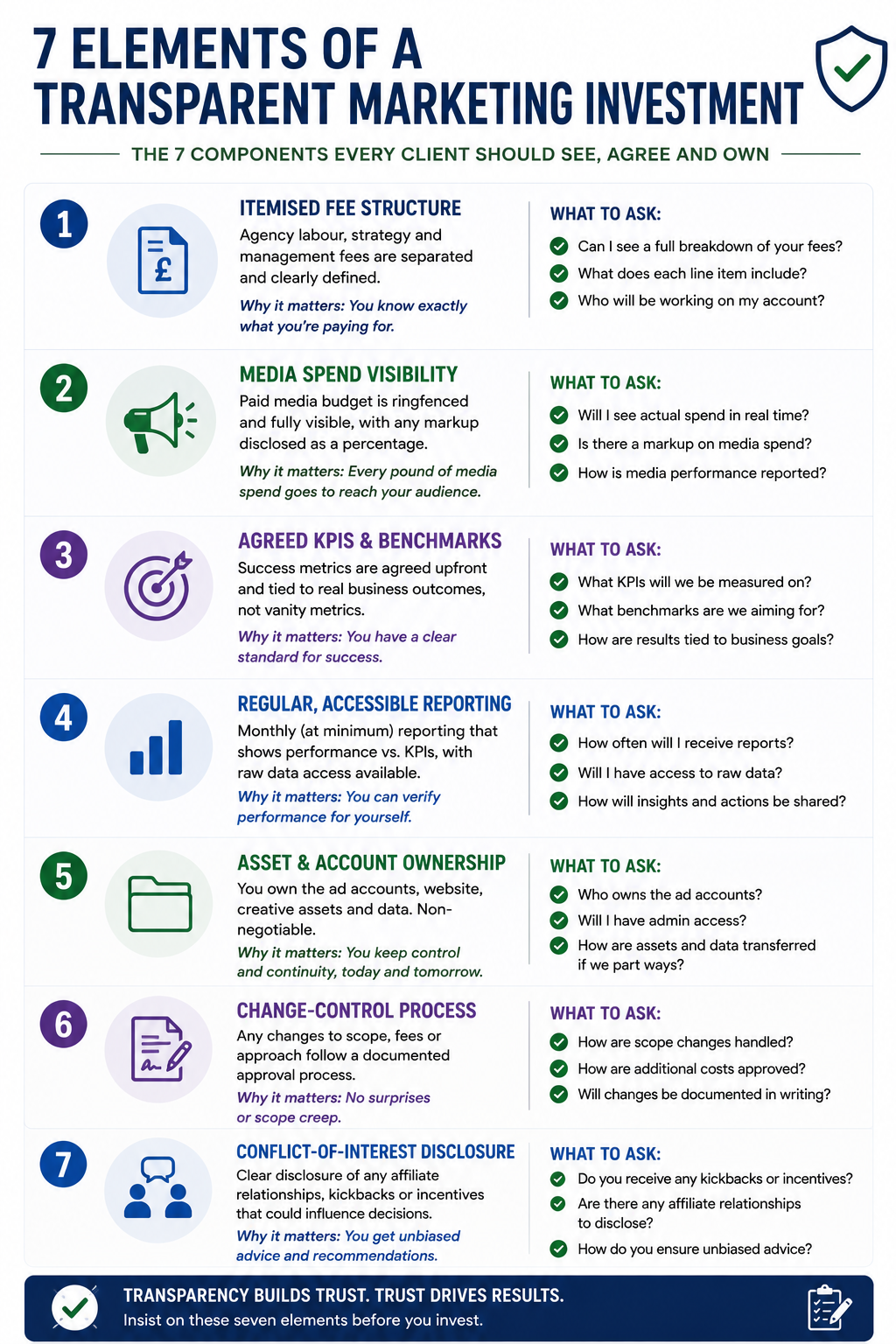 A numbered checklist showing the seven components of a transparent marketing investment.