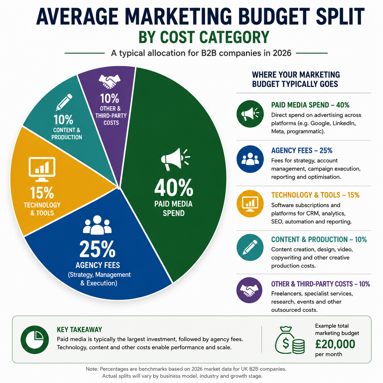 Pie chart showing a typical marketing budget split across agency fees, paid media spend, technology, and production costs.