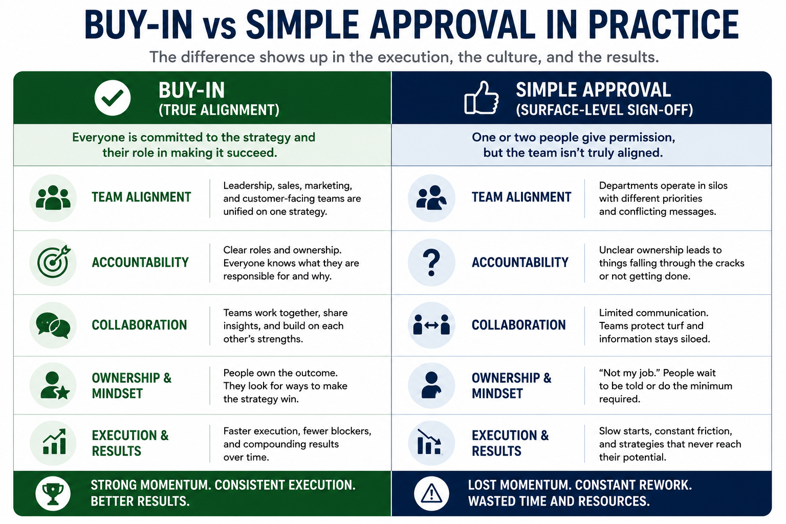 Two-column comparison graphic contrasting genuine internal buy-in versus simple executive approval, showing differences in team alignment, accountability, collaboration, ownership, and long-term execution success within an Endless Customers implementation.