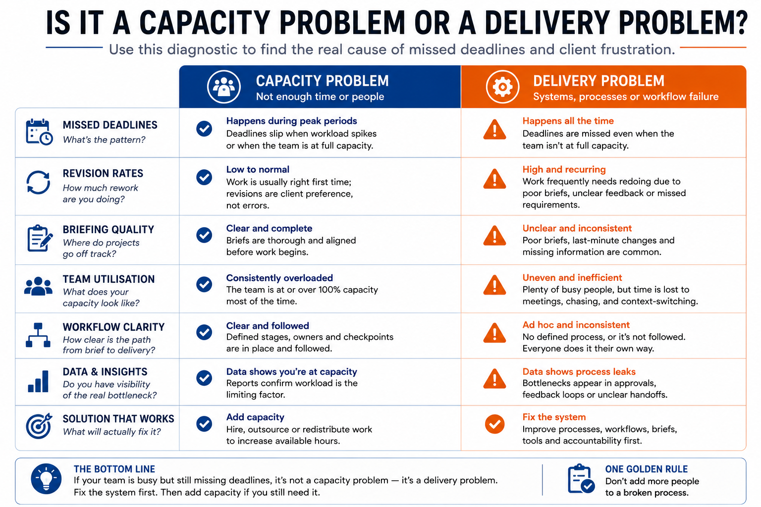 Infographic diagnostic comparing a genuine agency capacity problem versus a delivery systems problem, using side-by-side indicators such as missed deadlines, revision rates, workflow clarity, team utilisation, and process consistency to help agency owners identify the real bottleneck.