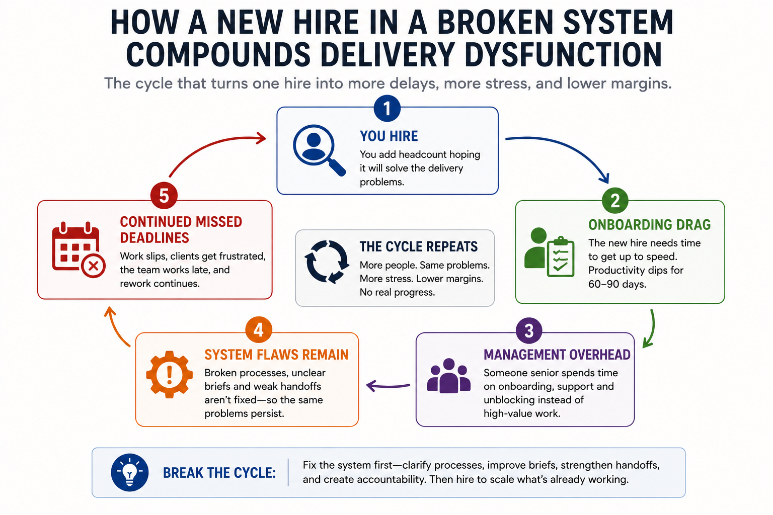 Flowchart showing how hiring into a broken agency delivery system compounds dysfunction through onboarding drag, management overhead, unresolved process flaws, and continued missed deadlines, creating a repeating cycle of operational inefficiency.