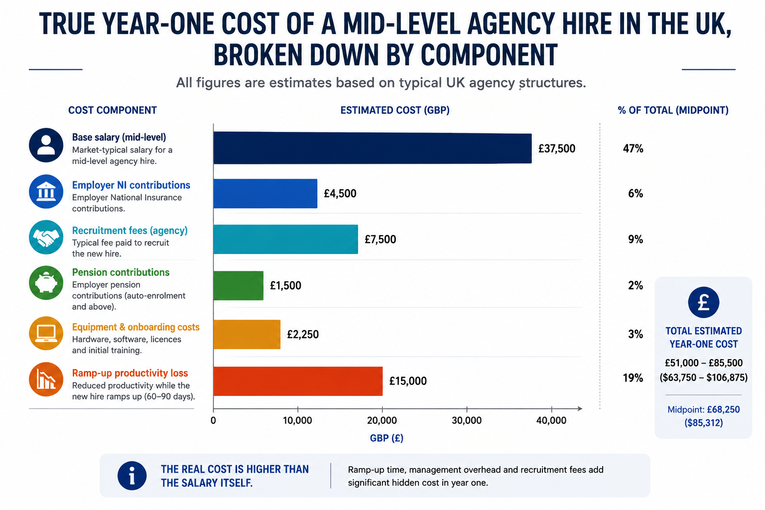 Bar chart breaking down the true first-year cost of a mid-level UK agency hire, including salary, employer NI, recruitment fees, pension contributions, onboarding costs, and ramp-up productivity loss.