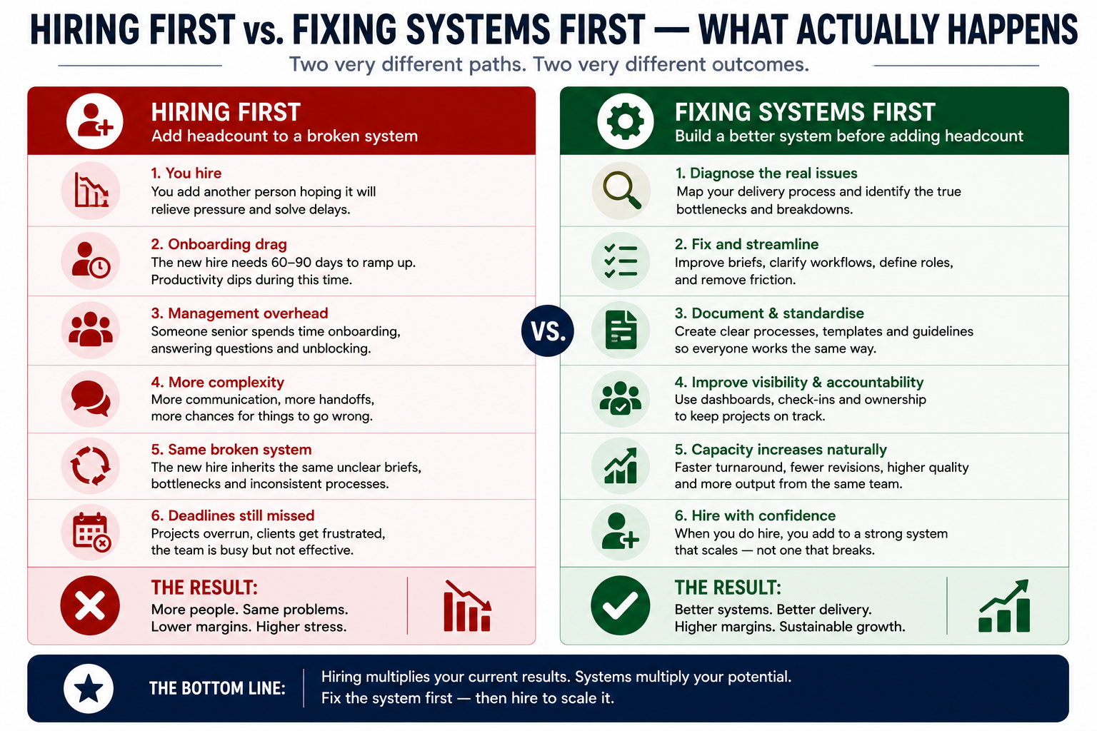 Side-by-side comparison infographic showing the difference between hiring first versus fixing systems first in an agency, highlighting impacts on onboarding, complexity, accountability, delivery quality, margins, and long-term scalability.