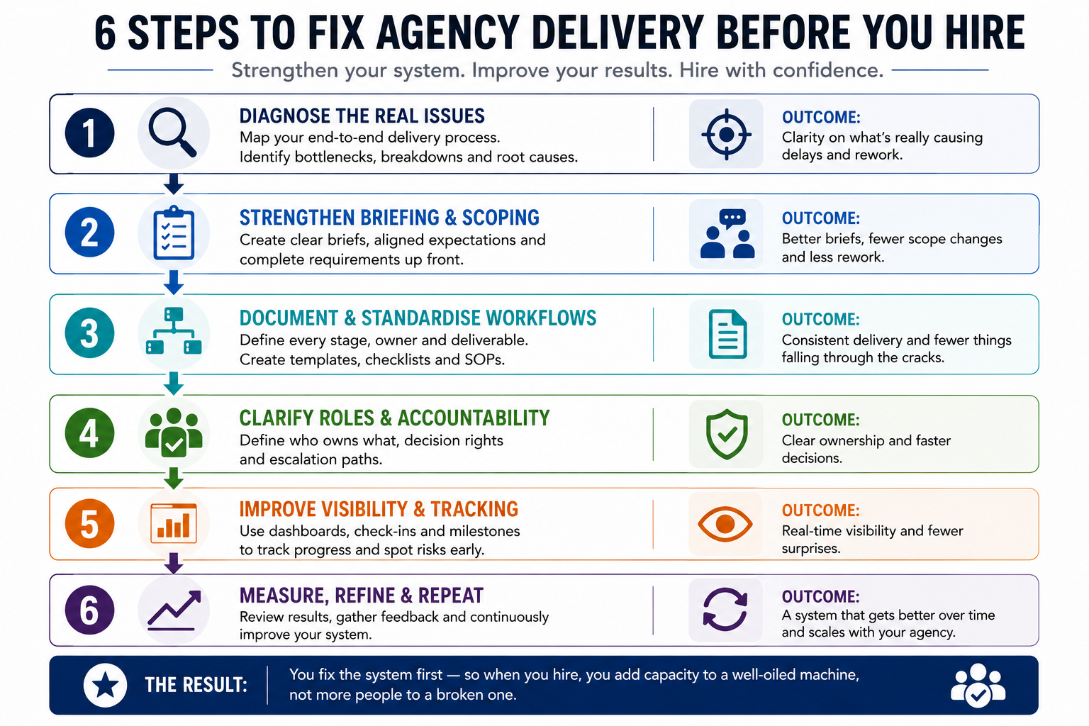 Six-step flow diagram showing how agencies should fix delivery problems before hiring, including diagnosing bottlenecks, improving briefing quality, standardising workflows, clarifying accountability, increasing visibility, and continuously refining systems.
