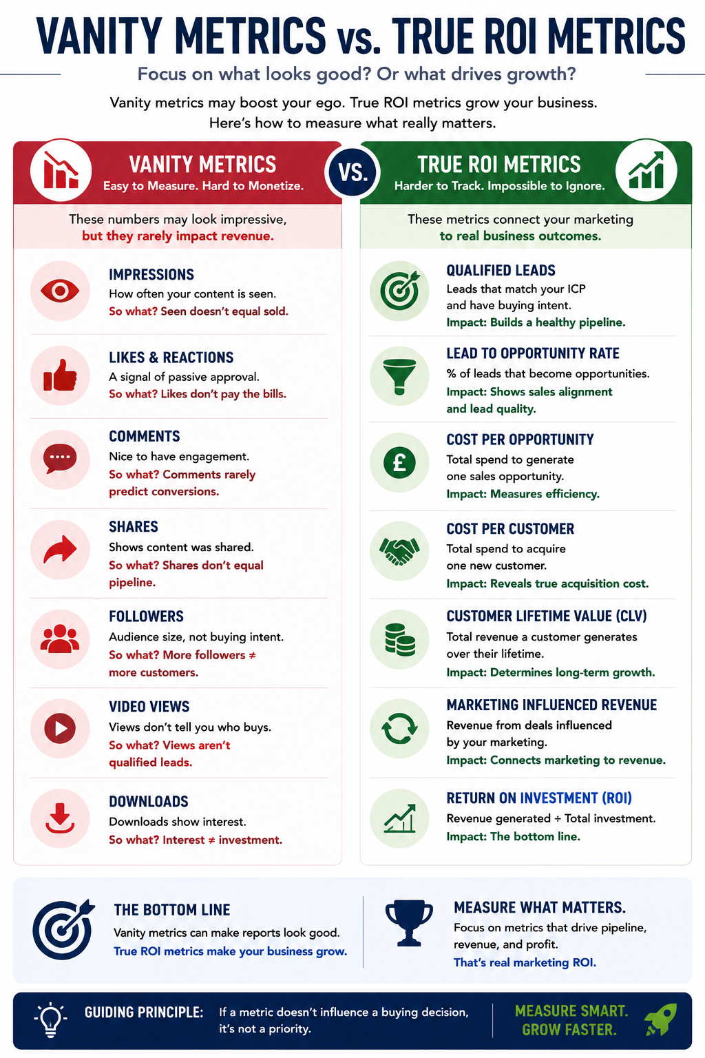 Shareable one-page infographic comparing vanity metrics with true ROI metrics, contrasting engagement-focused numbers like impressions and followers against revenue-focused measures such as qualified leads, pipeline value, customer acquisition cost, and marketing-influenced revenue.
