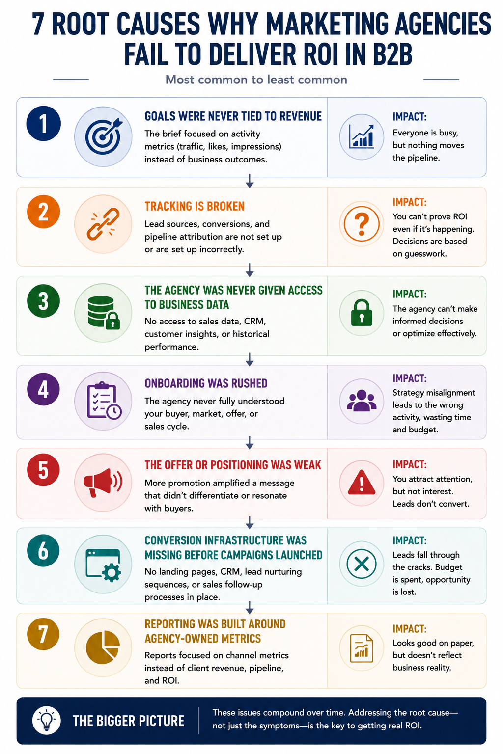 Flowchart showing the seven most common reasons a marketing agency fails to deliver ROI in B2B, including misaligned goals, broken tracking, lack of business data access, rushed onboarding, weak positioning, missing conversion infrastructure, and reporting focused on vanity metrics.