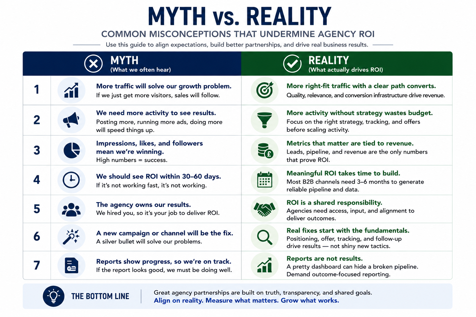 Printable Myth vs. Reality table comparing common misconceptions about agency performance with the operational realities that actually drive B2B marketing ROI, including timelines, accountability, metrics, and growth expectations.