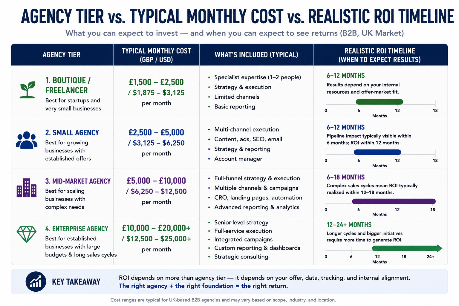 Bar chart and comparison table showing agency tiers alongside typical monthly costs and realistic B2B ROI timelines, comparing boutique, small, mid-market, and enterprise agency models.