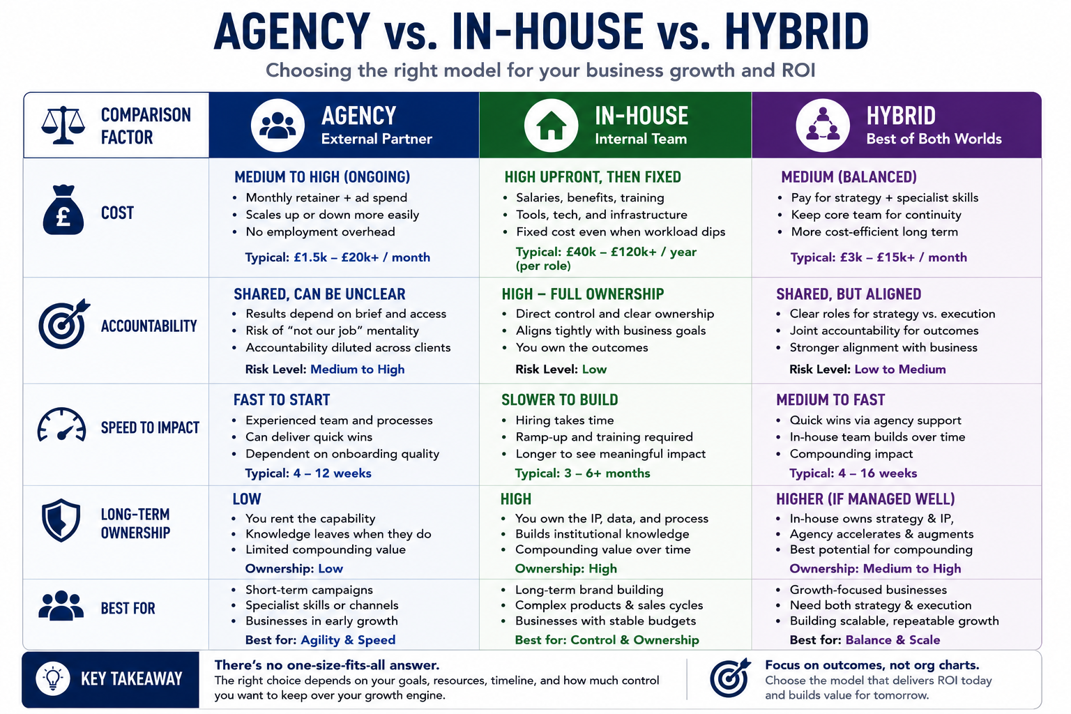 Comparison graphic contrasting agency, in-house, and hybrid marketing models across cost, accountability, speed to impact, and long-term ownership for B2B businesses.