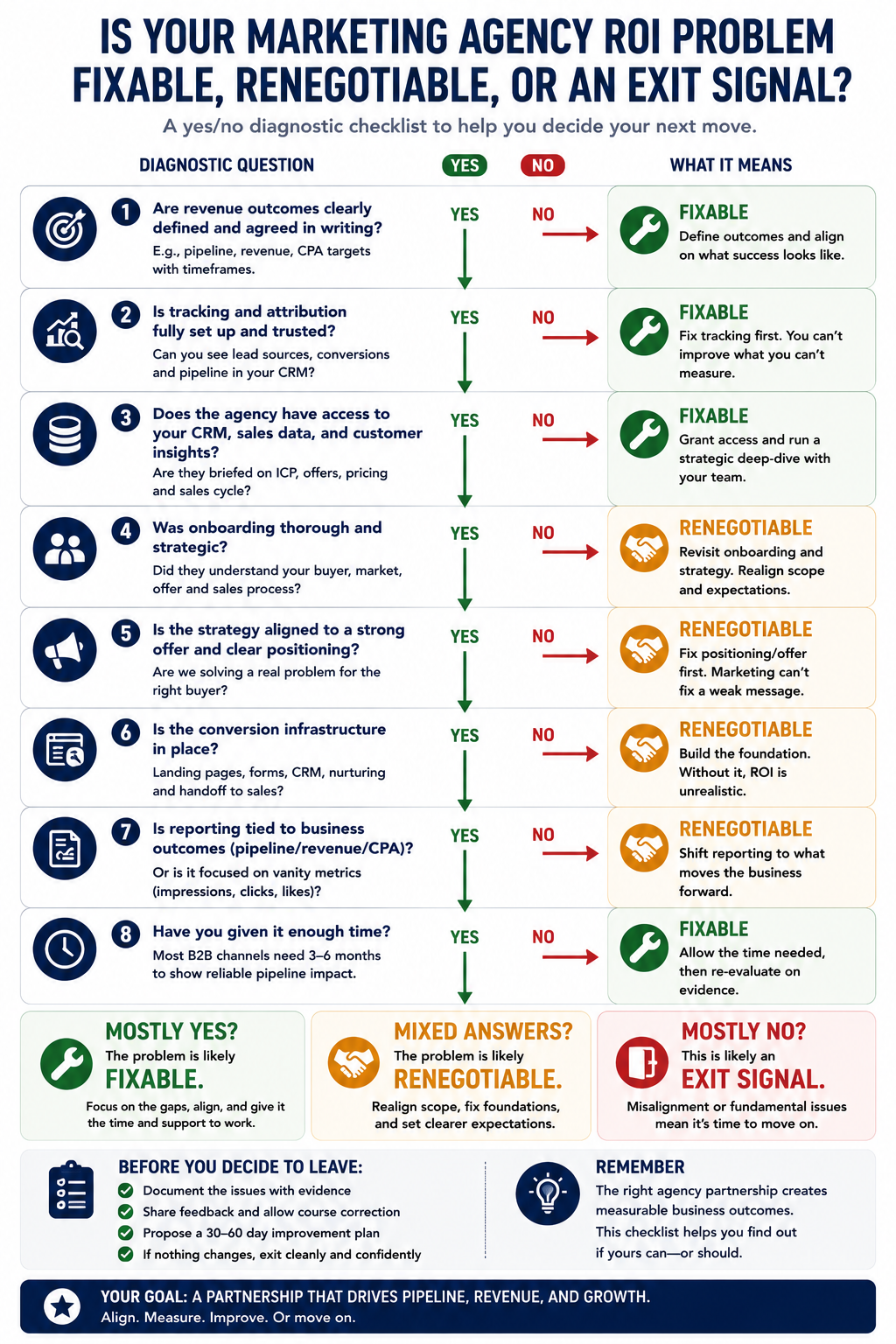 Decision-tree checklist for diagnosing whether a marketing agency ROI problem is fixable, renegotiable, or an exit signal, using yes/no questions around tracking, onboarding, reporting, positioning, and business outcomes.