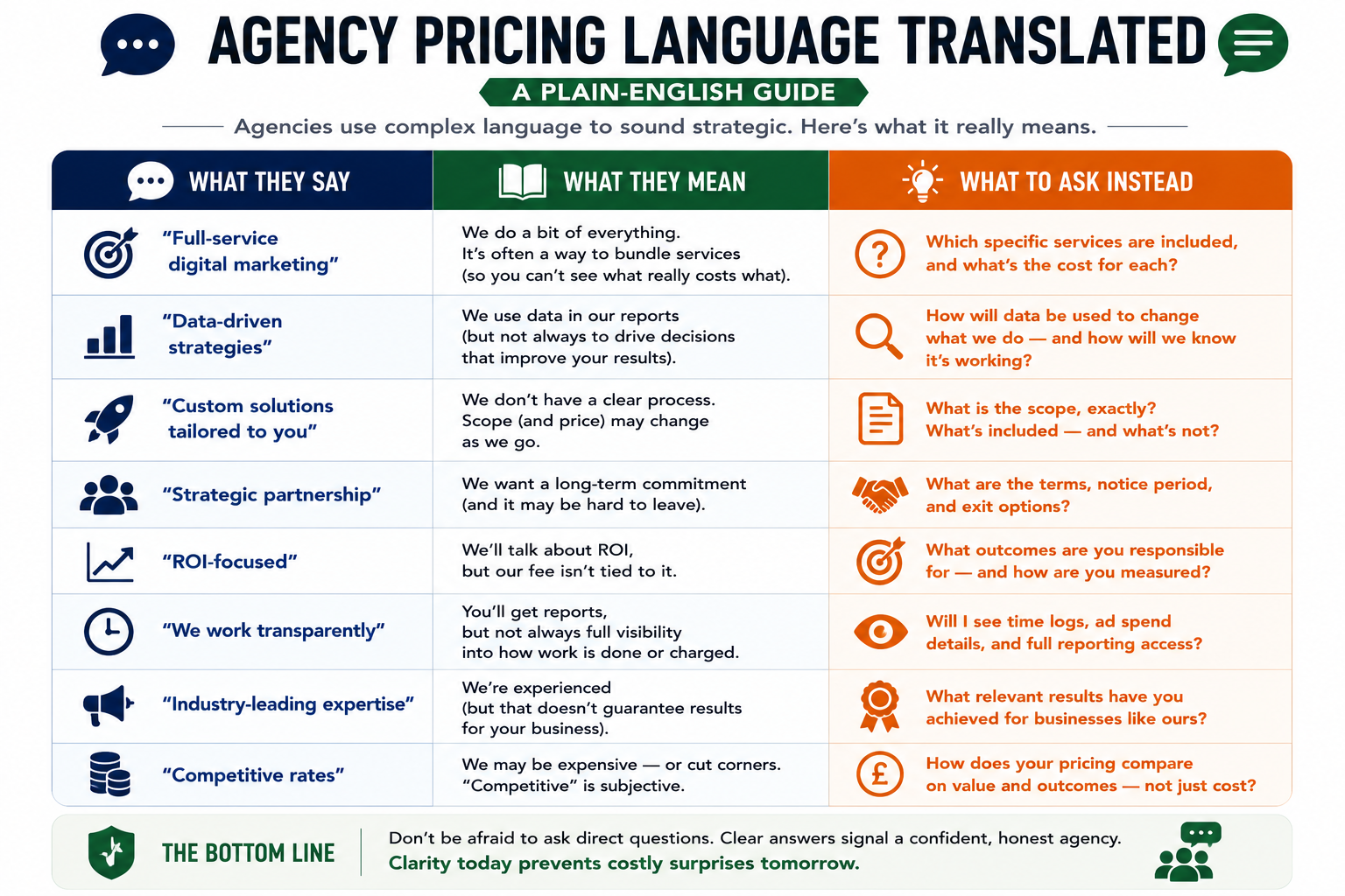 Plain-English infographic translating common digital marketing agency pricing language into clear explanations, showing what phrases like “full-service,” “ROI-focused,” and “strategic partnership” often mean in practice.