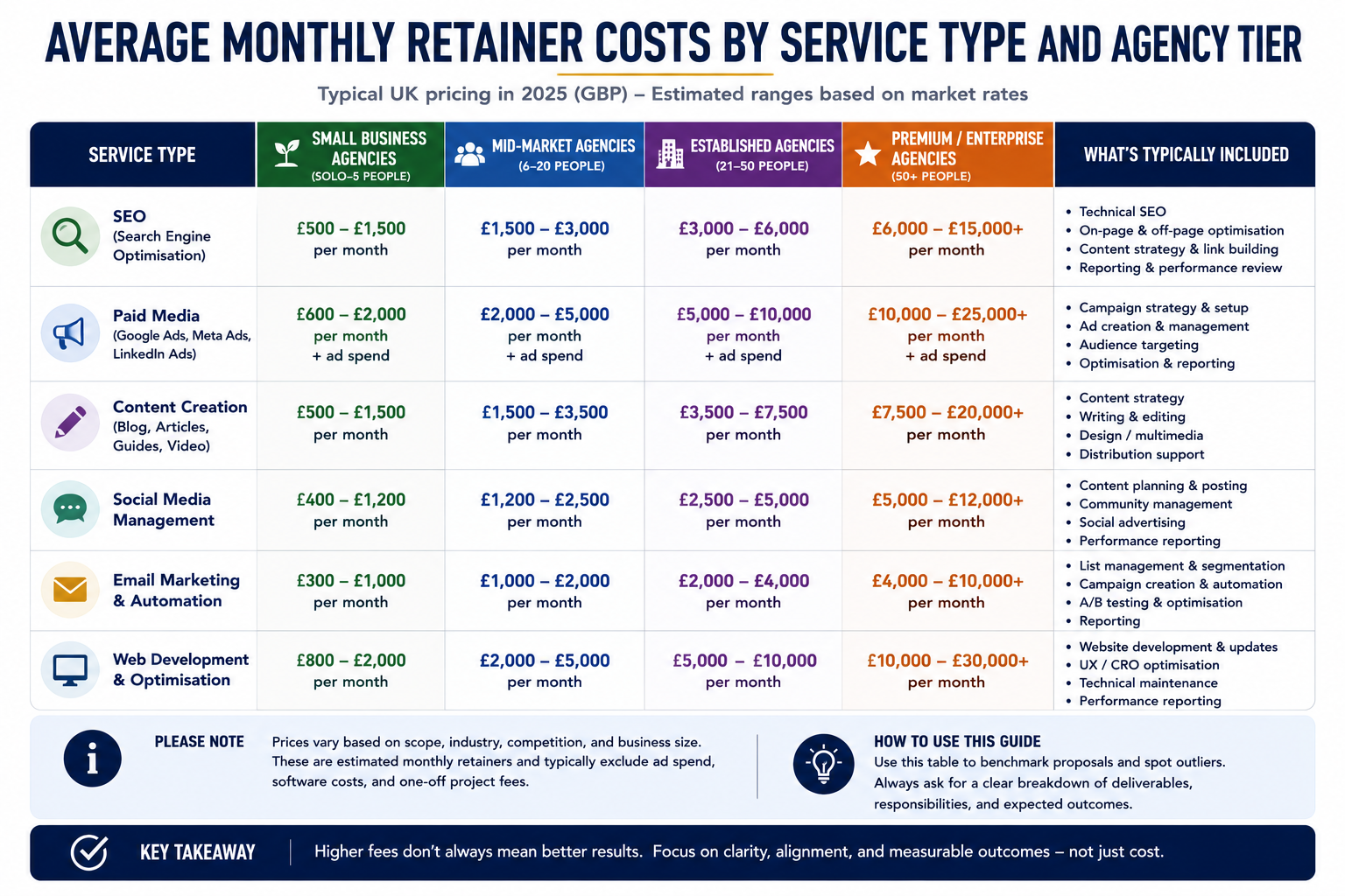Chart comparing average monthly digital marketing agency retainer costs by service type and agency tier, including SEO, paid media, content creation, social media management, email marketing, and web development.