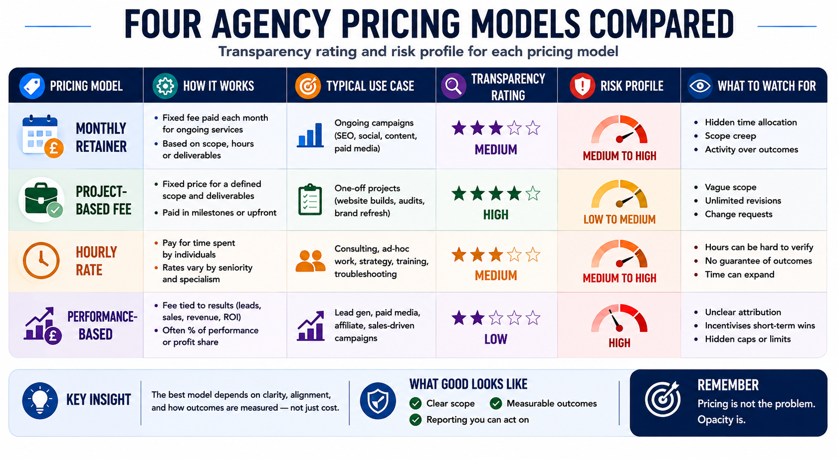 Comparison table visual showing four common agency pricing models — monthly retainers, project fees, hourly rates, and performance-based pricing — with transparency ratings, risk profiles, and ideal use cases.