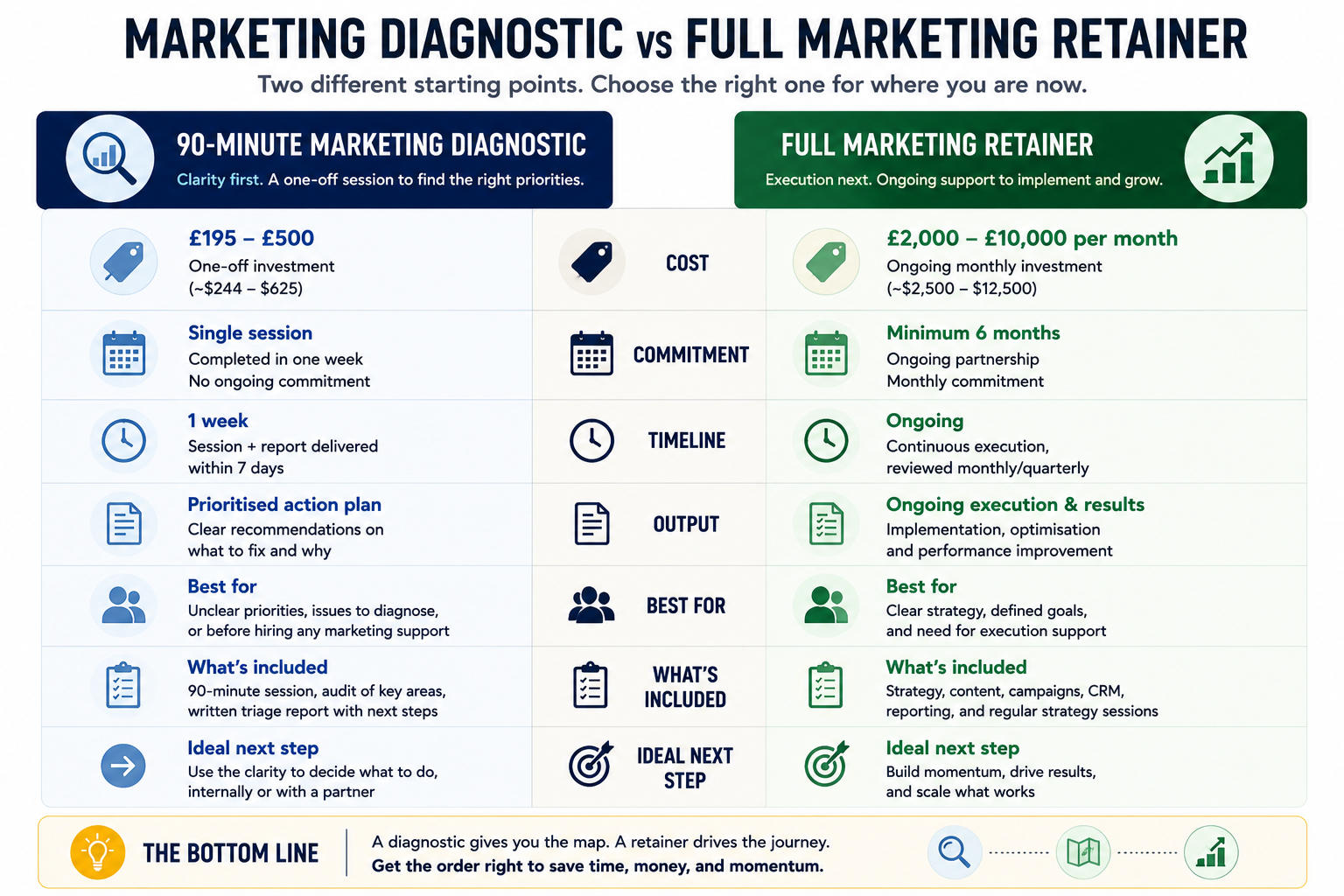 Infographic comparing a marketing diagnostic and full retainer across cost, commitment level, and deliverables