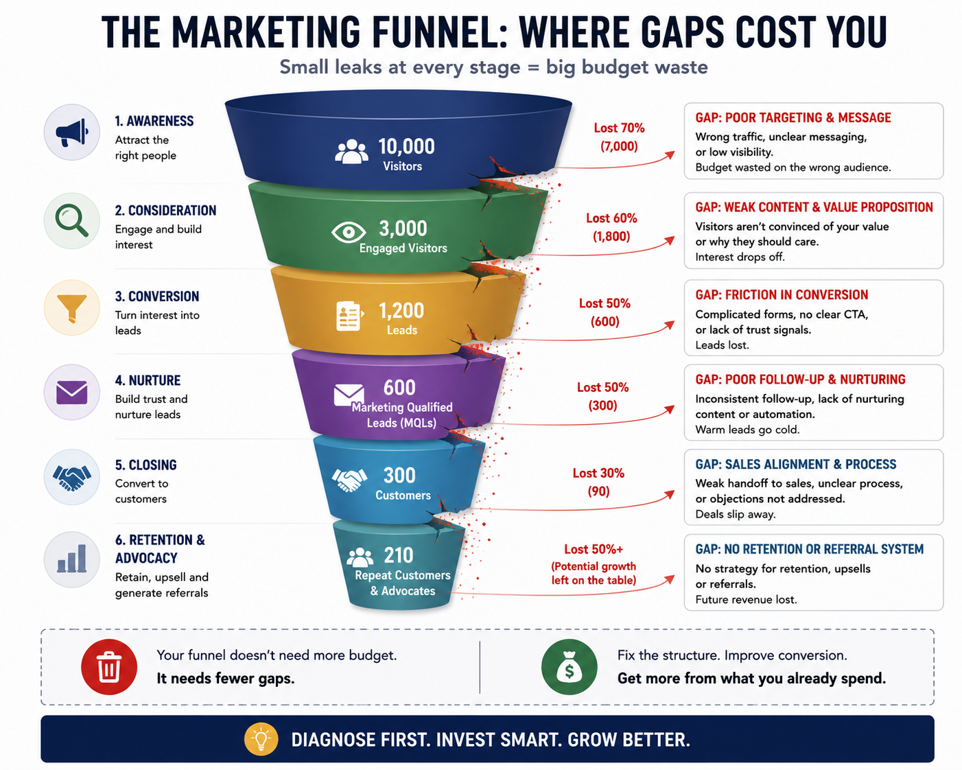 Illustration of a marketing funnel showing structural gaps that cause budget to be wasted