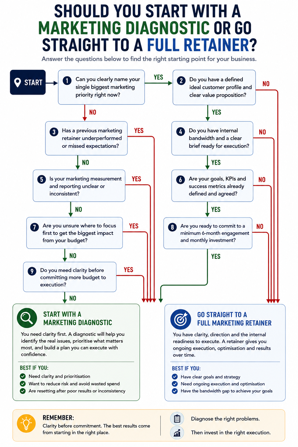 Decision tree flowchart for choosing between a marketing diagnostic and a full marketing retainer, using yes/no questions around clarity, strategy, bandwidth, goals, and readiness for execution.
